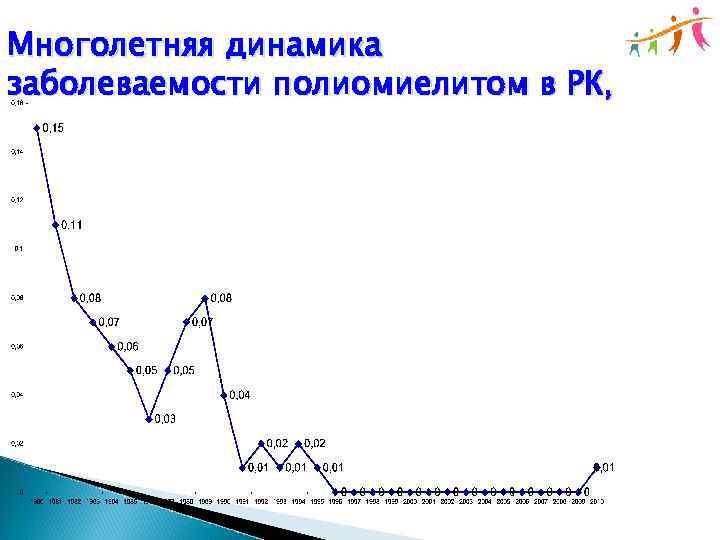 Многолетняя динамика заболеваемости полиомиелитом в РК, 