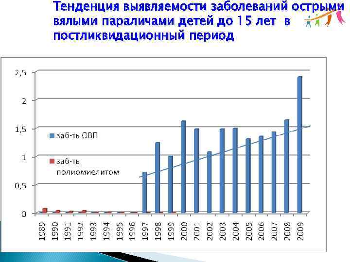 Тенденция выявляемости заболеваний острыми вялыми параличами детей до 15 лет в постликвидационный период 