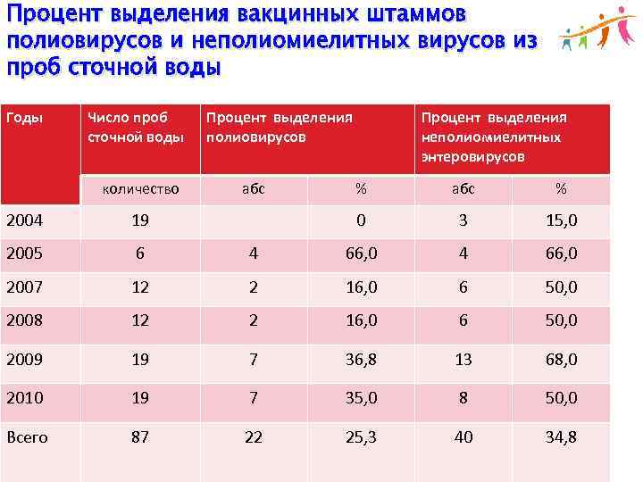 Процент выделения вакцинных штаммов полиовирусов и неполиомиелитных вирусов из проб сточной воды Годы Число