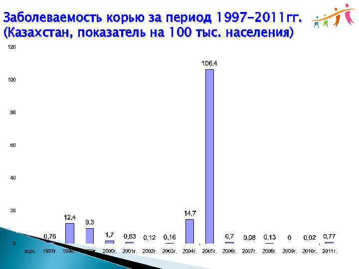 Заболеваемость корью за период 1997 -2011 гг. (Казахстан, показатель на 100 тыс. населения) 