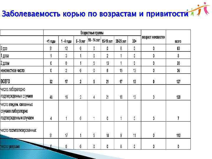 Заболеваемость корью по возрастам и привитости 