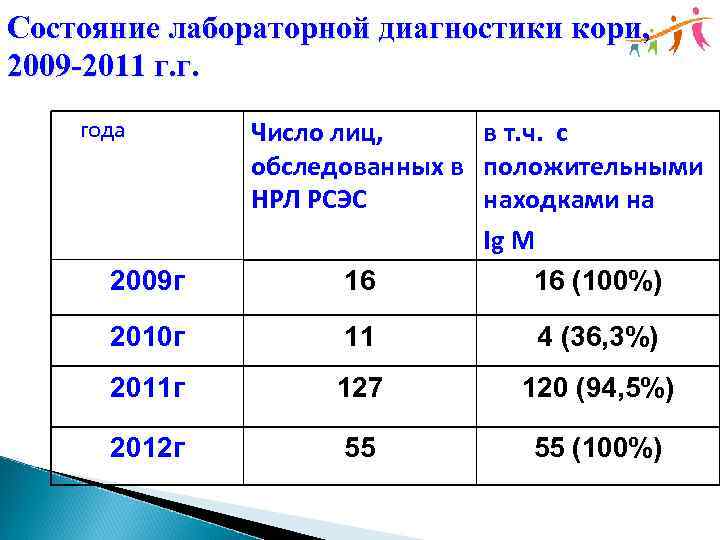 Состояние лабораторной диагностики кори, 2009 -2011 г. г. года 2009 г Число лиц, в