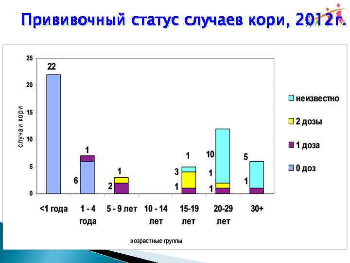 Прививочный статус случаев кори, 2012 г. 