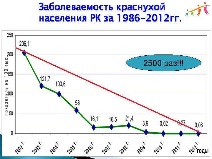 Заболеваемость краснухой населения РК за 1986 -2012 гг. 2500 раз!!! 