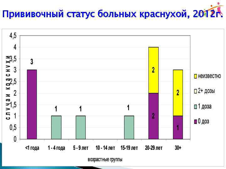 Прививочный статус больных краснухой, 2012 г. 