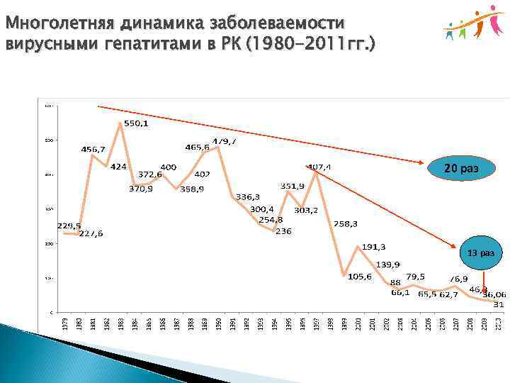 Многолетняя динамика заболеваемости вирусными гепатитами в РК (1980 -2011 гг. ) 20 раз 13