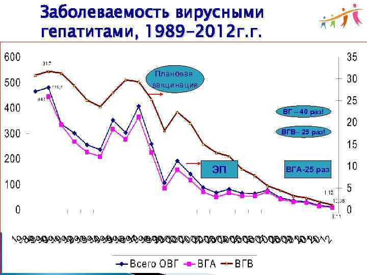 Заболеваемость вирусными гепатитами, 1989 -2012 г. г. Плановая вакцинация ВГ – 40 раз! ВГВ–