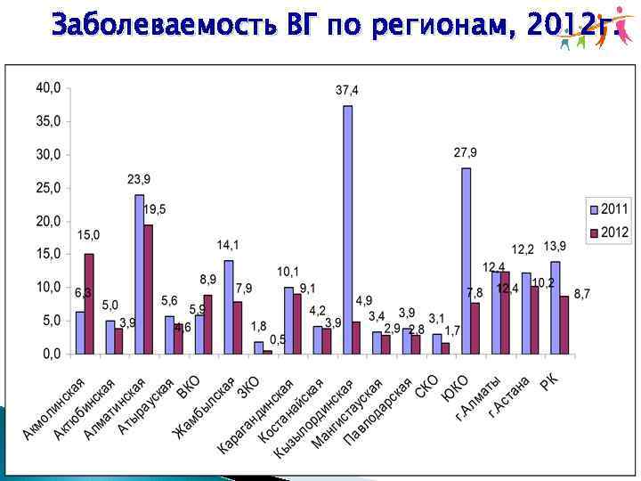 Заболеваемость ВГ по регионам, 2012 г. 