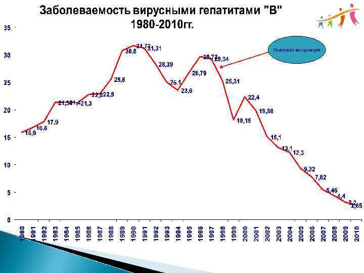 Плановая вакцинация 