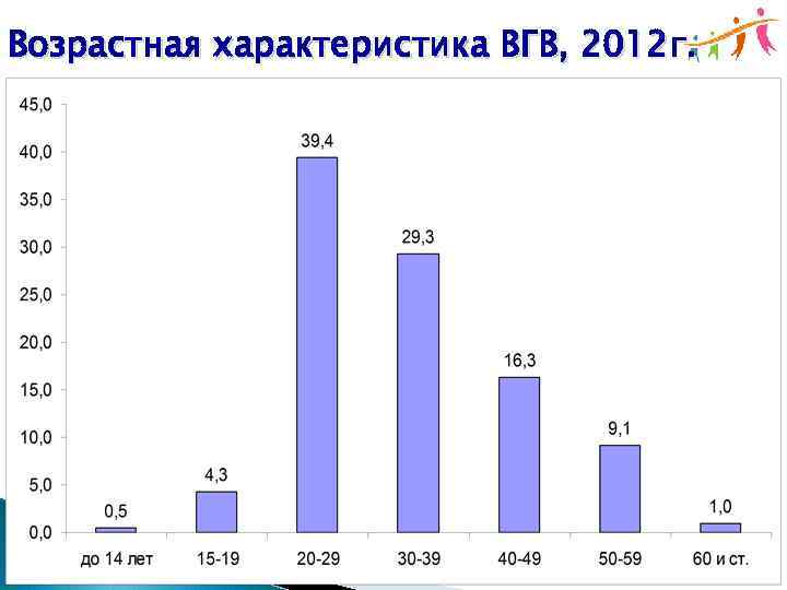 Возрастная характеристика ВГВ, 2012 г. 