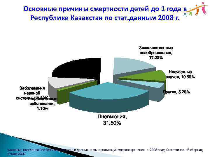 Основные причины смертности детей до 1 года в Республике Казахстан по стат. данным 2008