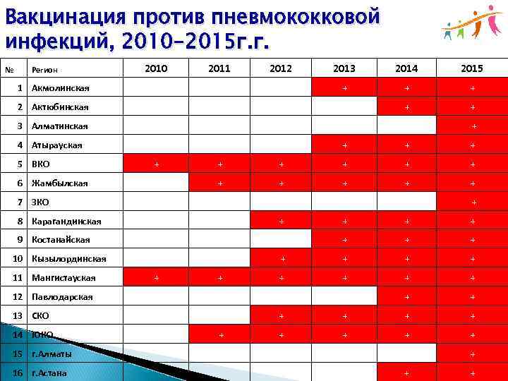 Вакцинация против пневмококковой инфекций, 2010 -2015 г. г. 2010 2011 2012 2013 2014 2015