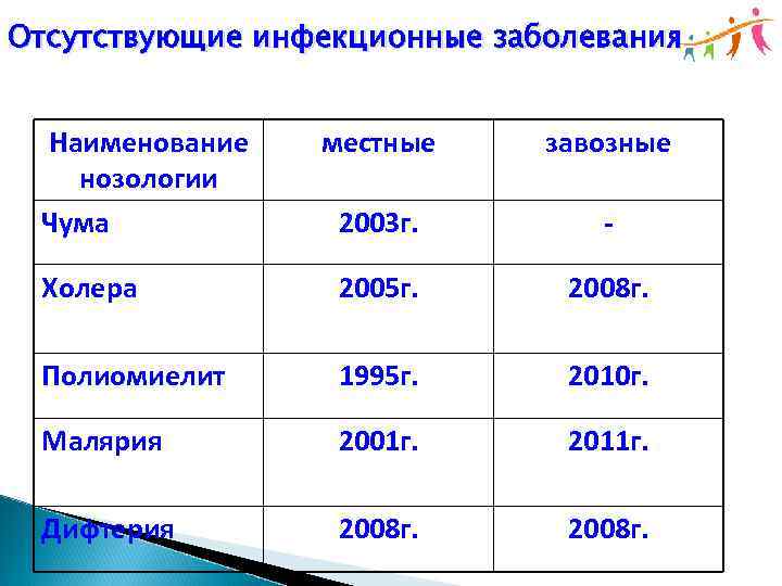 Отсутствующие инфекционные заболевания Наименование нозологии Чума местные завозные 2003 г. - Холера 2005 г.