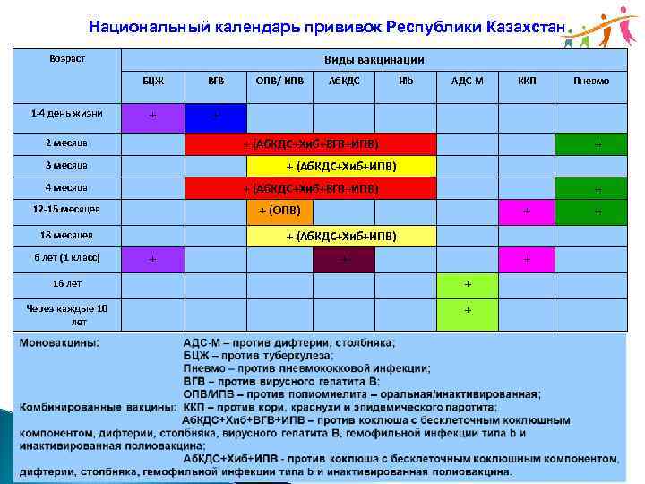 Национальный календарь прививок Республики Казахстан Виды вакцинации Возраст БЦЖ 1 -4 день жизни ВГВ