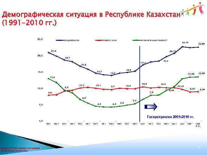 Казахстан демографическая. График рождаемости в Казахстане. Демографическая ситуация Казахстана. Демография Казахстана график. Демография Казахстана статистика.