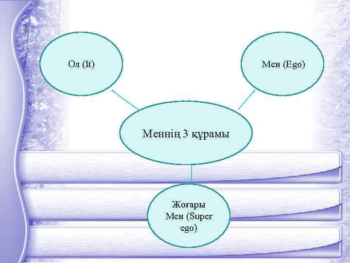 Ол (It) Мен (Ego) Меннің 3 құрамы Жоғары Мен (Super ego) 