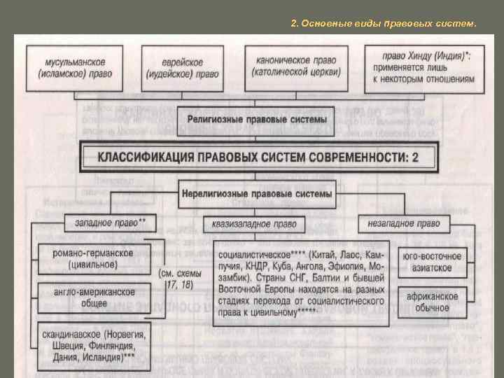 Презентация правовые системы современности 10 класс профильный уровень