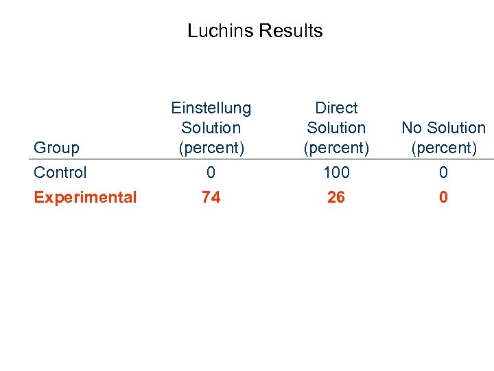 Luchins Results Group Control Experimental Einstellung Solution (percent) 0 Direct Solution (percent) 100 No