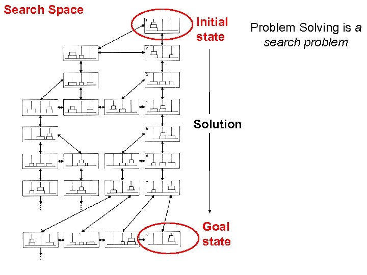 Search Space Initial state Solution Goal state Problem Solving is a search problem 