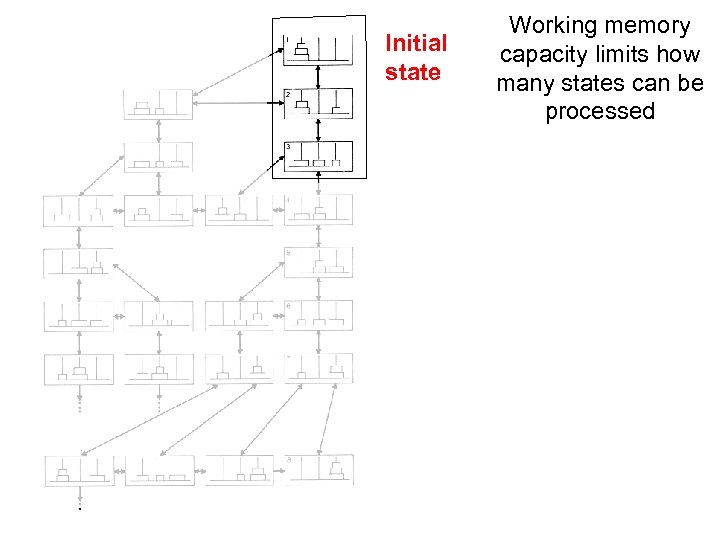 Initial state Working memory capacity limits how many states can be processed 