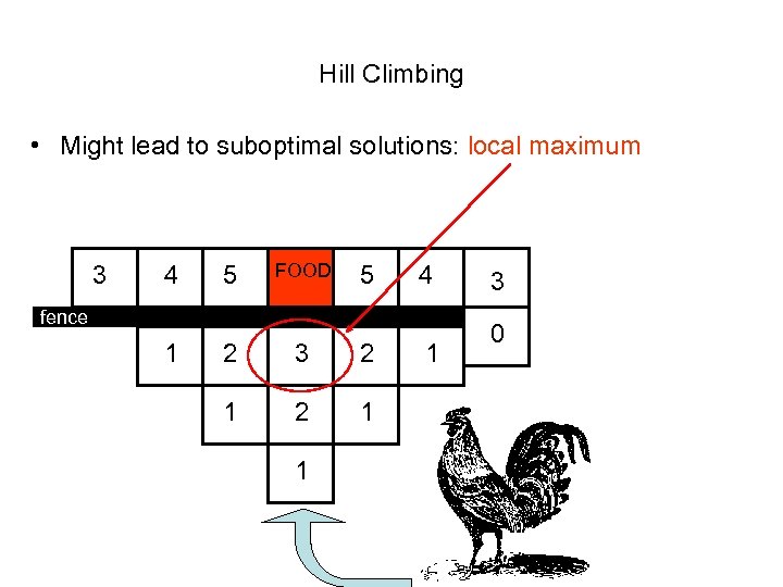 Hill Climbing • Might lead to suboptimal solutions: local maximum 3 4 5 FOOD