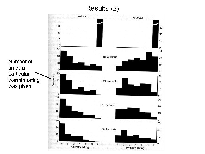 Results (2) Number of times a particular warmth rating was given 