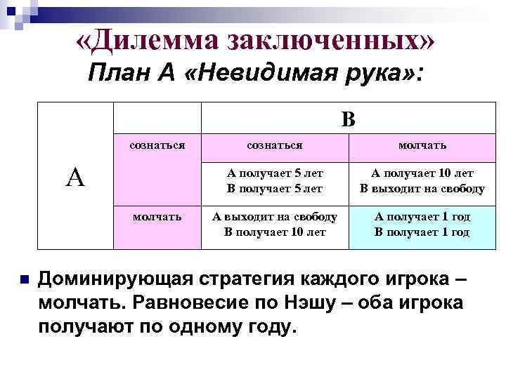  «Дилемма заключенных» План А «Невидимая рука» : В сознаться молчать n молчать А