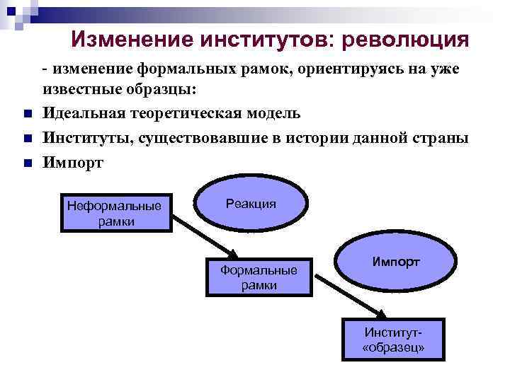 Изменение институтов: революция - изменение формальных рамок, ориентируясь на уже известные образцы: n Идеальная