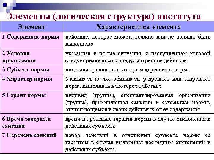 Элементы (логическая структура) института Элемент Характеристика элемента 1 Содержание нормы действие, которое может, должно