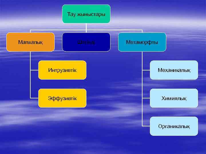 Тау жыныстары Магмалық Шөгінді Метаморфты Интрузивтік Механикалық Эффузивтік Химиялық Органикалық 