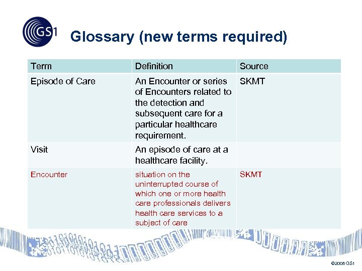 Glossary (new terms required) Term Definition Source Episode of Care An Encounter or series