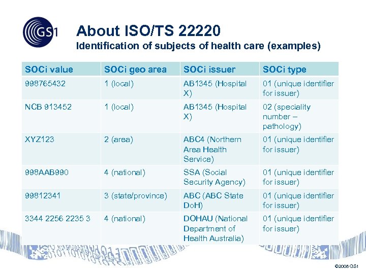 About ISO/TS 22220 Identification of subjects of health care (examples) SOCi value SOCi geo