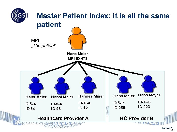 Master Patient Index: it is all the same patient MPI „The patient“ Hans Meier