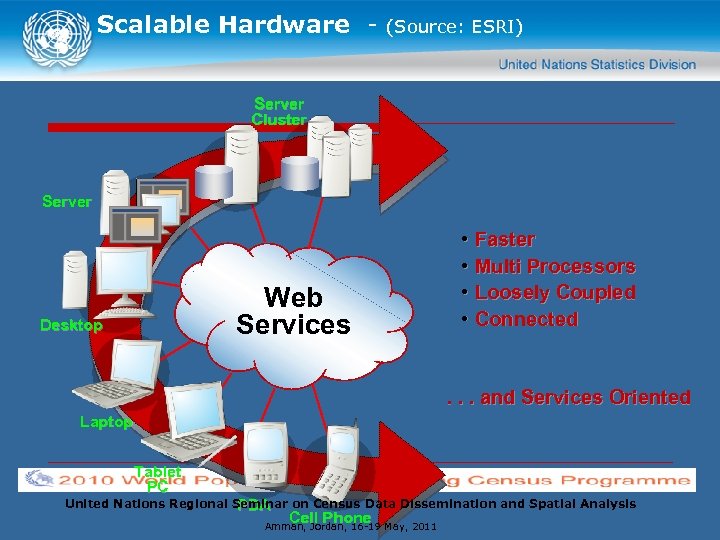 Scalable Hardware - (Source: ESRI) Server Cluster Server Web Services Desktop • Faster •