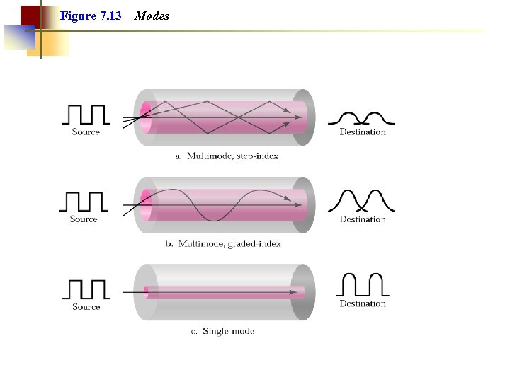 Figure 7. 13 Modes 