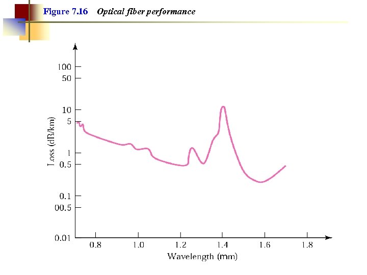 Figure 7. 16 Optical fiber performance 