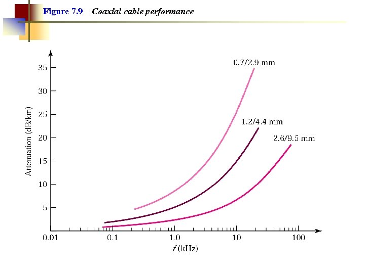 Figure 7. 9 Coaxial cable performance 