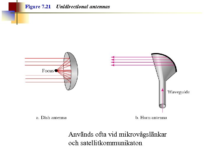 Figure 7. 21 Unidirectional antennas Används ofta vid mikrovågslänkar och satellitkommunikaton 