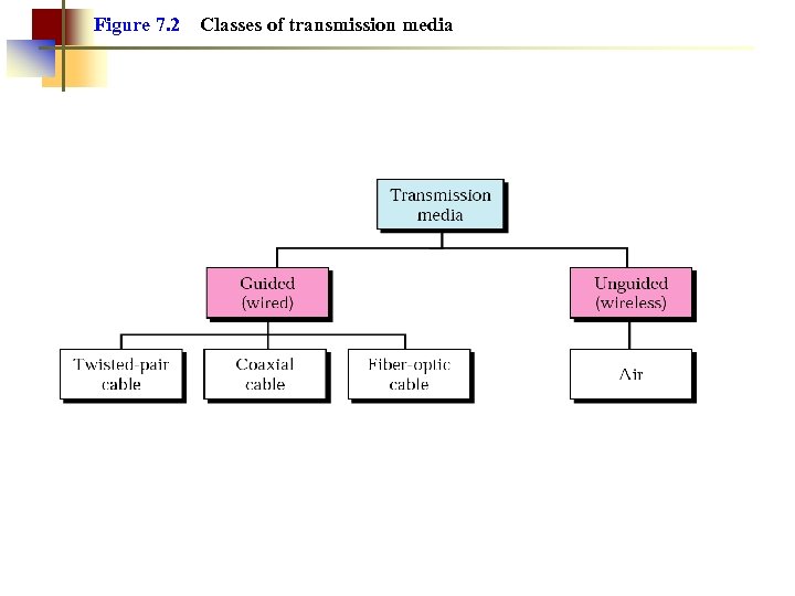 Figure 7. 2 Classes of transmission media 