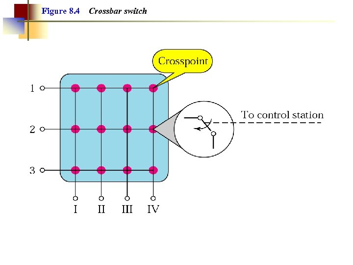 Figure 8. 4 Crossbar switch 