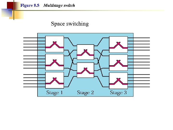 Figure 8. 5 Multistage switch Space switching 