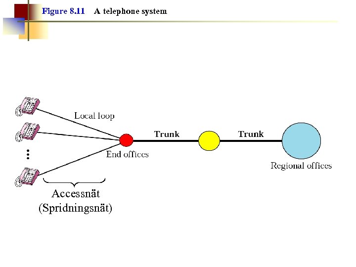 Figure 8. 11 A telephone system Accessnät (Spridningsnät) 