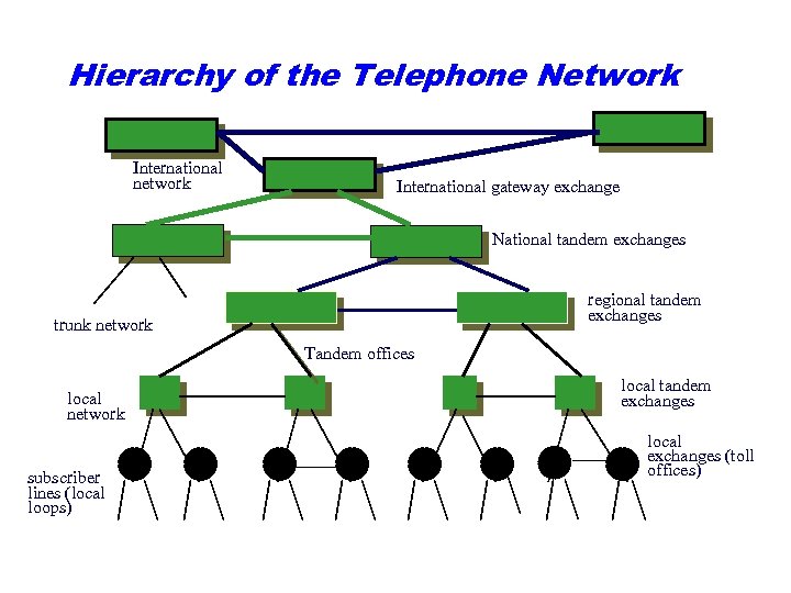 Hierarchy of the Telephone Network International network International gateway exchange National tandem exchanges regional