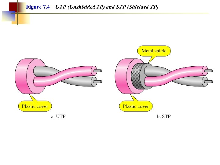 Figure 7. 4 UTP (Unshielded TP) and STP (Shielded TP) 