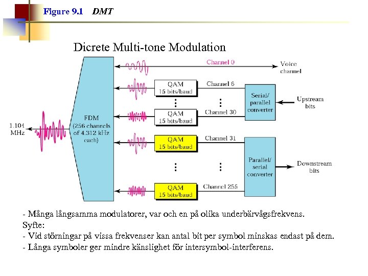 Figure 9. 1 DMT Dicrete Multi-tone Modulation - Många långsamma modulatorer, var och en