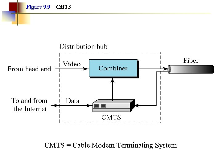 Figure 9. 9 CMTS = Cable Modem Terminating System 