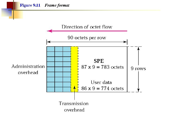 Figure 9. 11 Frame format 