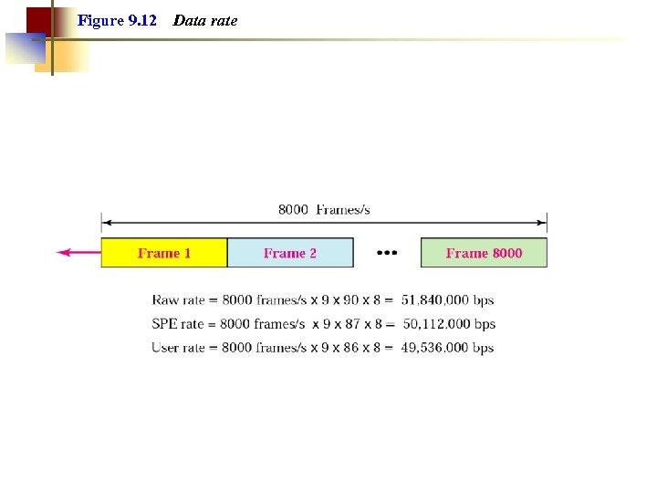 Figure 9. 12 Data rate 