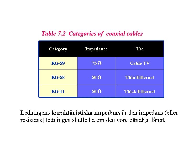 Table 7. 2 Categories of coaxial cables Category Impedance Use RG-59 75 W Cable