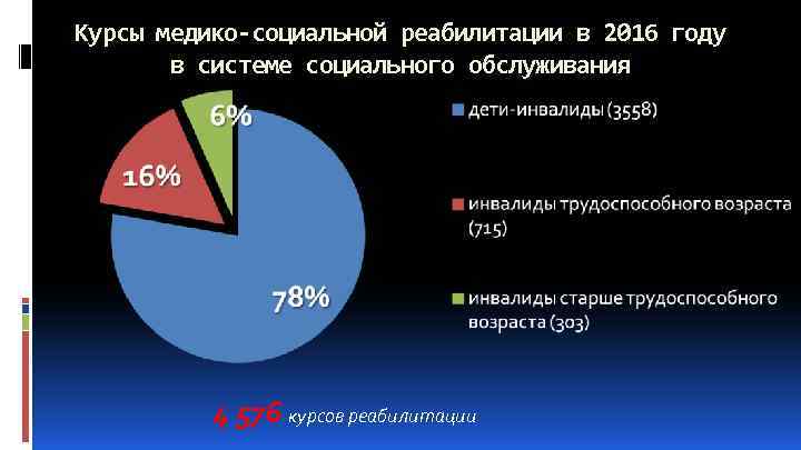 Курсы медико-социальной реабилитации в 2016 году в системе социального обслуживания 4 576 курсов реабилитации
